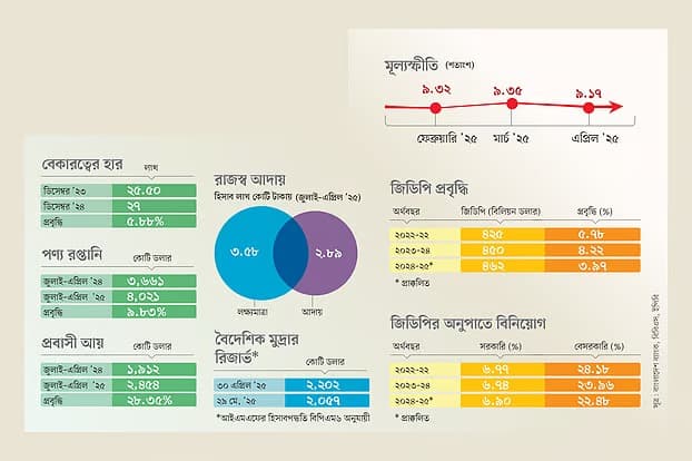 What is the state of the country's economy in terms of any indicator?